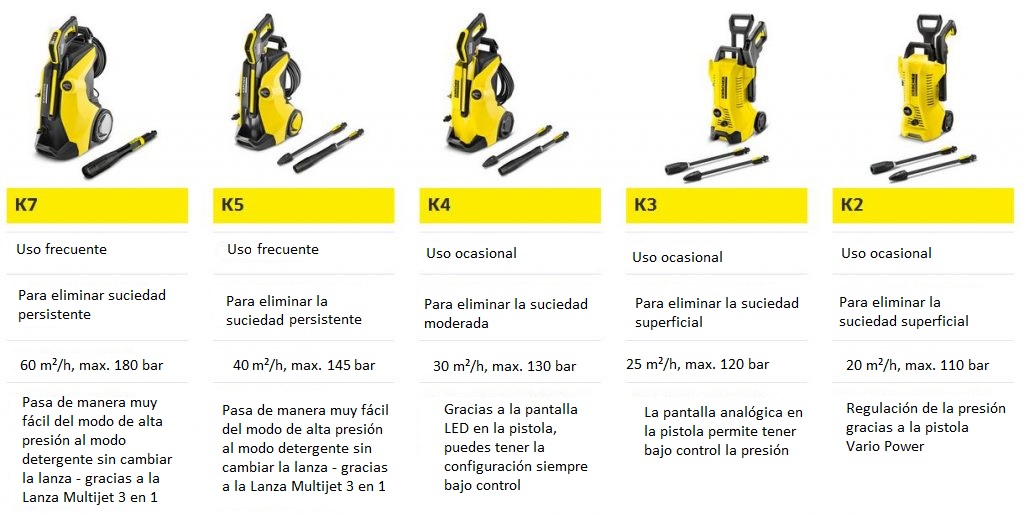 Clasificación de Hidrolimpiadoras Gama Amarilla Karcher